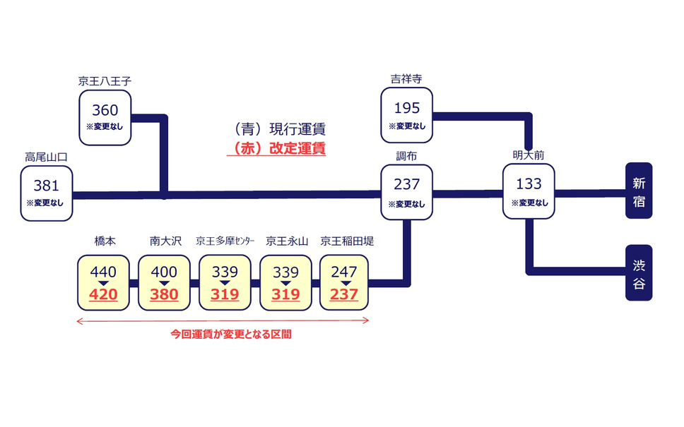 京王多摩川 橋本含む区間で値下げ 京王電鉄 相模原線の加算運賃を引下げへ 2枚目の写真 画像 レスポンス Response Jp 京王多摩川 橋本含む区間で値下げ 京王電鉄 相模原線の加算運賃を引下げへ 2枚目の写真 画像 レスポンス Response Jp