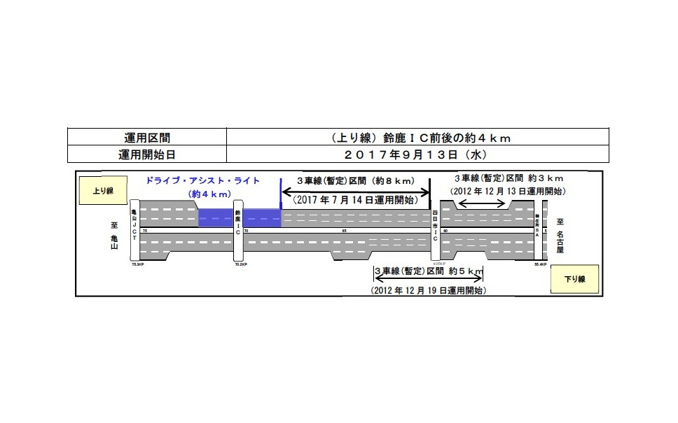 東名阪道の暫定3車線 渋滞回数が2割減 ドライブ アシスト ライト も運用を開始 3枚目の写真 画像 レスポンス Response Jp