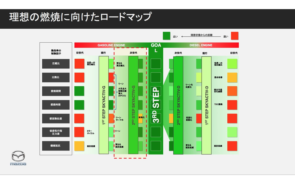 マツダ Skyactiv X はこれまでのエンジンと何が違うのか Hcci 実用化 なぜできた 16枚目の写真 画像 レスポンス Response Jp
