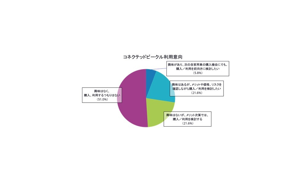 コネクテッドカーの購入 利用を検討する人は半数 ライドシェアの利用に前向きな人は7割近く 1枚目の写真 画像 レスポンス Response Jp