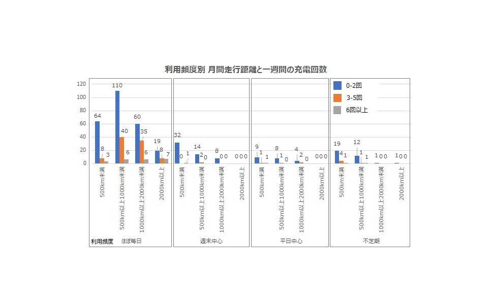 プロパイロットやeペダルが高評価でも 充電や航続距離はまだ課題 リーフ オーナーアンケート 5枚目の写真 画像 レスポンス Response Jp