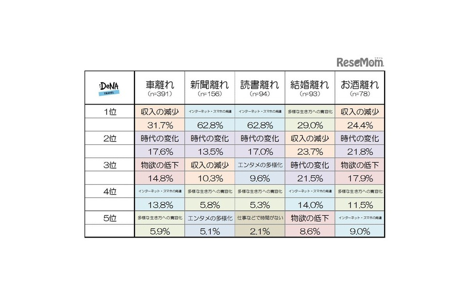 若者の 離れランキング 1位は 車 時代の変化 解決する必要はない 5枚目の写真 画像 レスポンス Response Jp