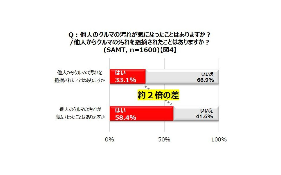 夜しか見えない ゴースト汚れ に注意 汚れと事故に関する意識調査 3枚目の写真 画像 レスポンス Response Jp