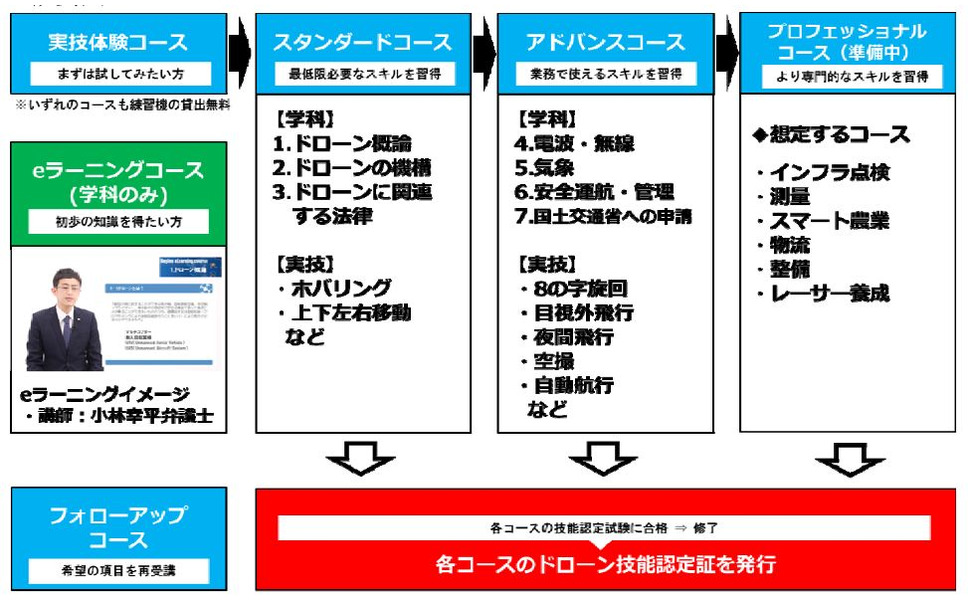 各コースの概要。「eラーニングコース」は初歩の知識を習得することに特化したオンライン講座。また、期間中に習得できなかったものについては、フォローアップコースで後日、講習を受けることができる。