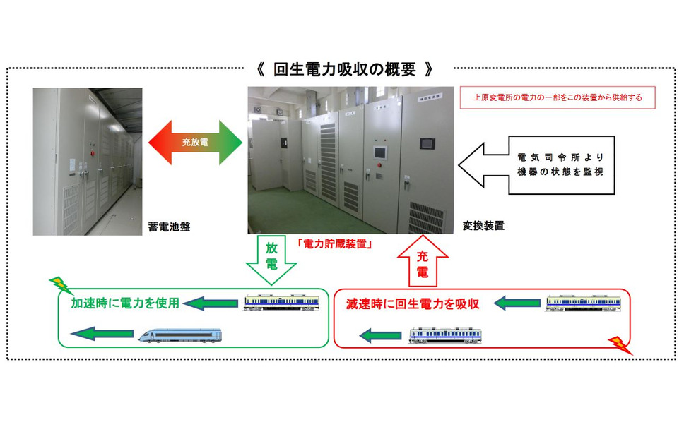 回生電力貯蔵装置を通した充放電の流れ。装置は日立製作所製が製造したもので、蓄電に使われる充電池はリチウムイオン電池。電車の加速時に電力を放電するほか、停電時にも放電できる機能を持つ。