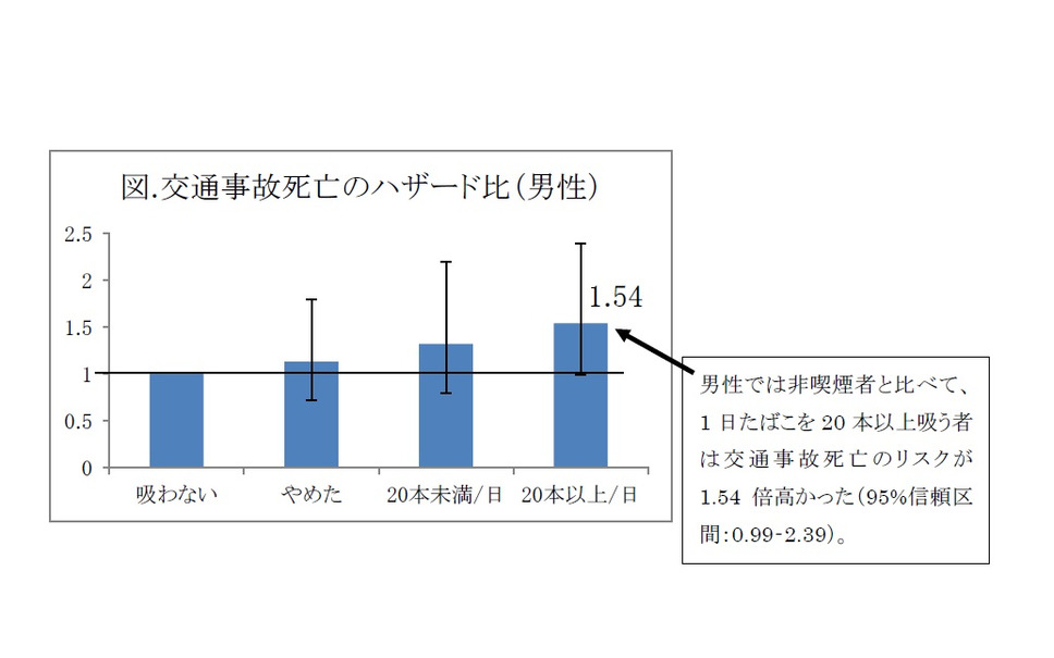 運転中の喫煙禁止 喫煙者は交通死亡リスクが高いことが判明 東北大学研究 2枚目の写真 画像 レスポンス Response Jp 運転中の喫煙禁止 喫煙者は交通死亡リスクが高いことが判明 東北大学研究 2枚目の写真 画像 レスポンス Response Jp