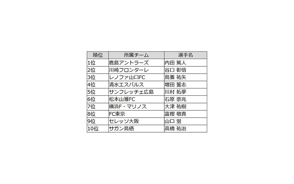 最もイケメンなjリーガーは内田篤人 26チームの候補から一般投票で選出 4枚目の写真 画像 レスポンス Response Jp 最もイケメンなjリーガーは内田篤人 26チームの候補から一般投票で選出 4枚目の写真 画像 レスポンス Response Jp