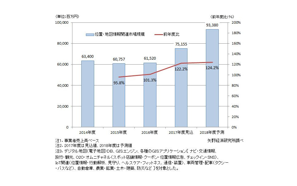 位置 地図情報関連国内市場 2017年度から上昇カーブ 矢野経済予測 1枚目の写真 画像 レスポンス Response Jp