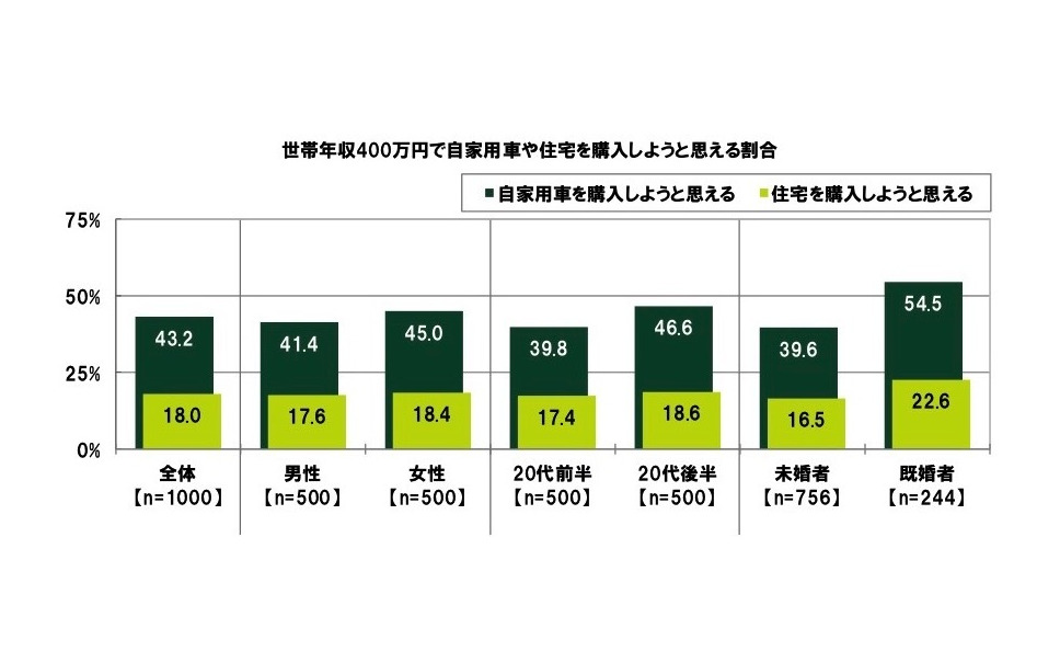 年収400万円あれば車を買いたい 代の金銭感覚についての意識調査 6枚目の写真 画像 レスポンス Response Jp 年収400万円あれば車を買いたい 代の金銭感覚についての意識調査 6枚目の写真 画像 レスポンス Response Jp