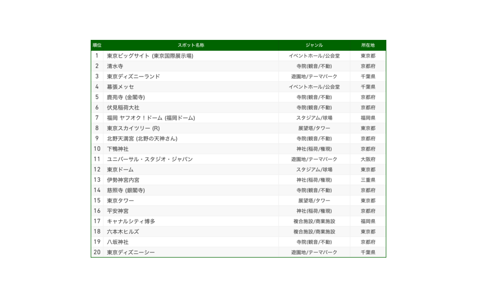 ナビタイム スポット検索ランキング18発表 1位は東京ディズニーランド 8枚目の写真 画像 レスポンス Response Jp ナビタイム スポット検索ランキング18発表 1位は東京ディズニーランド 8枚目の写真 画像 レスポンス Response Jp