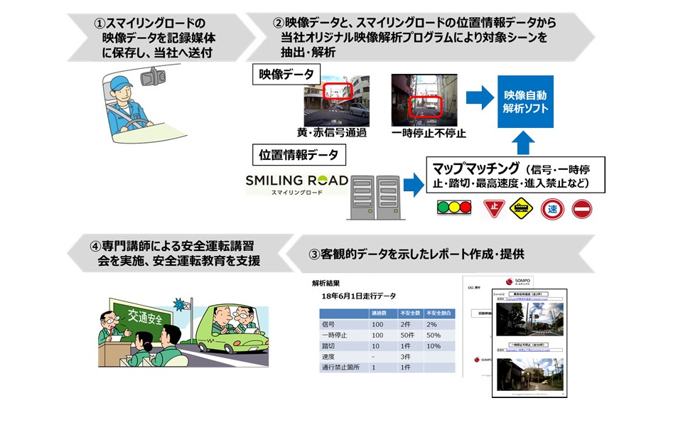 スピード違反も記録 ドラレコを使った走行診断サービスを高精度化 損保ジャパン日本興亜 2枚目の写真 画像 レスポンス Response Jp