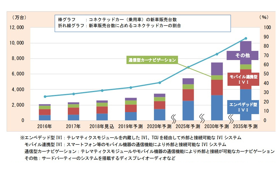 コネクテッドカー世界市場 2035年に1億台超を予測 富士経済 1枚目の写真 画像 レスポンス Response Jp