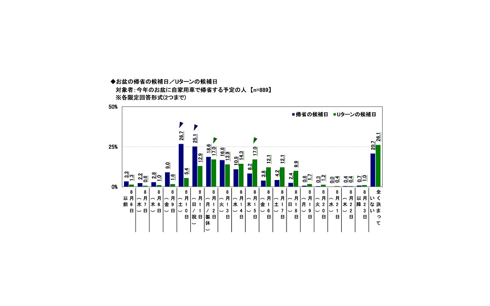 お盆の帰省ラッシュは8月10 11日がピーク Uターンは分散傾向 ソニー損保調べ 2枚目の写真 画像 レスポンス Response Jp お盆の帰省ラッシュは8月10 11日がピーク Uターンは分散傾向 ソニー損保調べ 2枚目の写真 画像 レスポンス Response Jp