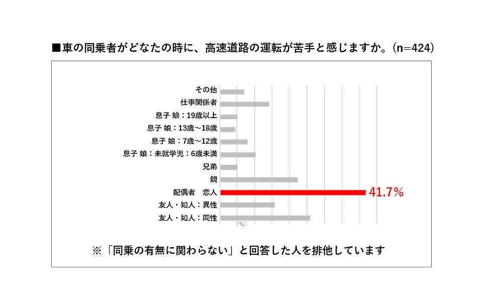 高速道路は苦手 4人に1人が回答 日産調べ 9枚目の写真 画像 レスポンス Response Jp 高速道路は苦手 4人に1人が回答 日産調べ 9枚目の写真 画像 レスポンス Response Jp