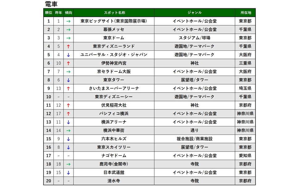 令和元年 伊勢神宮内宮 が初の総合トップ ナビタイム スポット検索ランキング 7枚目の写真 画像 レスポンス Response Jp