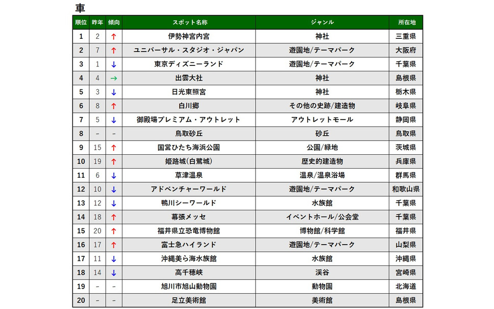 令和元年 伊勢神宮内宮 が初の総合トップ ナビタイム スポット検索ランキング 9枚目の写真 画像 レスポンス Response Jp 令和元年 伊勢神宮内宮 が初の総合トップ ナビタイム スポット検索ランキング 9枚目の写真 画像 レスポンス Response Jp