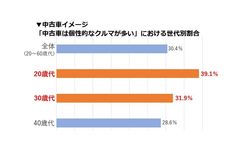 中古車購入費用は過去最高の3兆7498億円 平均単価が上昇 カーセンサー調べ 2枚目の写真 画像 レスポンス Response Jp