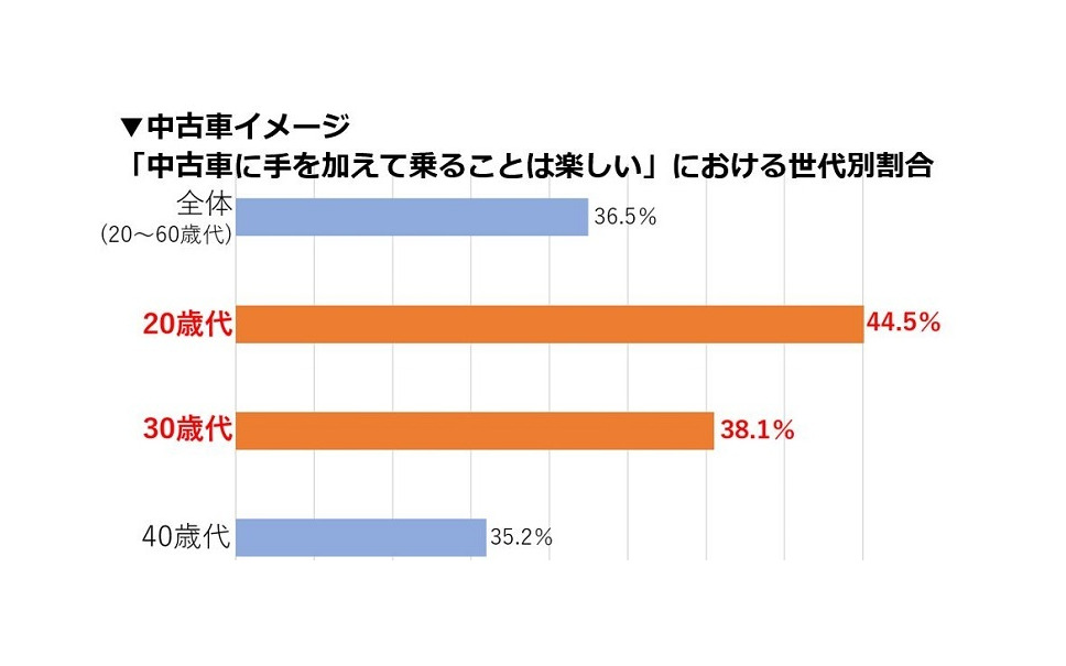 中古車購入費用は過去最高の3兆7498億円 平均単価が上昇 カーセンサー調べ 3枚目の写真 画像 レスポンス Response Jp