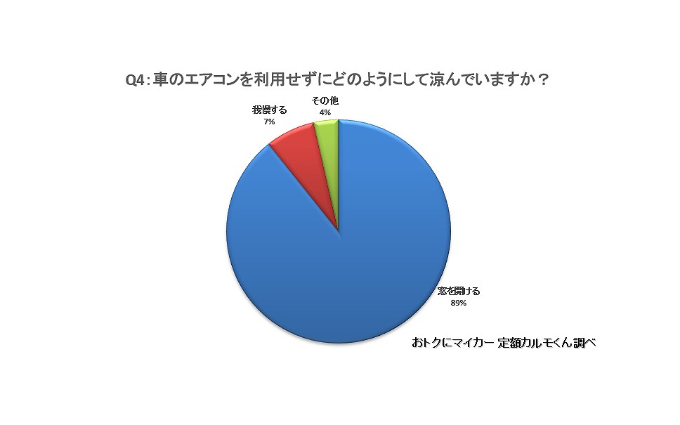 真夏のカーエアコン 設定温度は25度が最多 燃費低下懸念で使わない人も 4枚目の写真 画像 レスポンス Response Jp