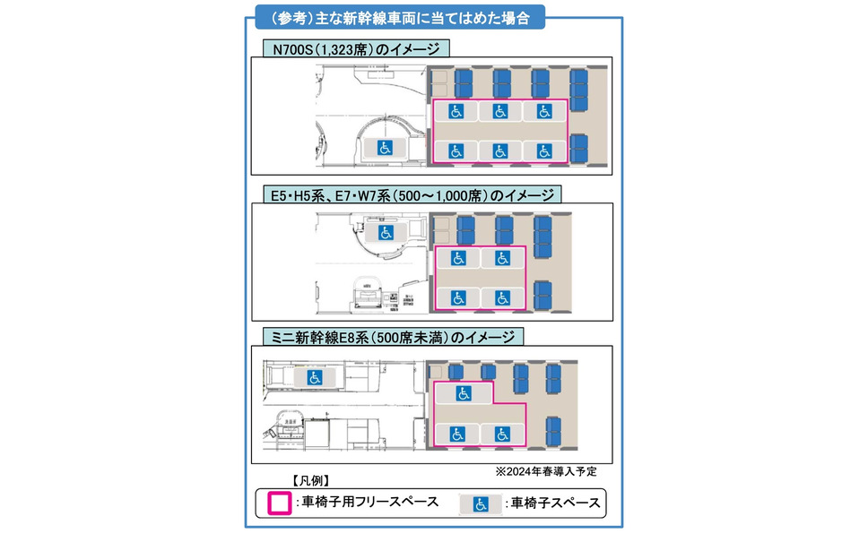 1編成あたり3 6以上の車椅子用フリースペースを設置 新幹線のバリアフリー化基準を改正へ 21年7月1日 3枚目の写真 画像 レスポンス Response Jp 1編成あたり3 6以上の車椅子用フリースペースを設置 新幹線のバリアフリー化基準を改正へ 21年7月1日 3枚目の写真 画像 レスポンス Response Jp