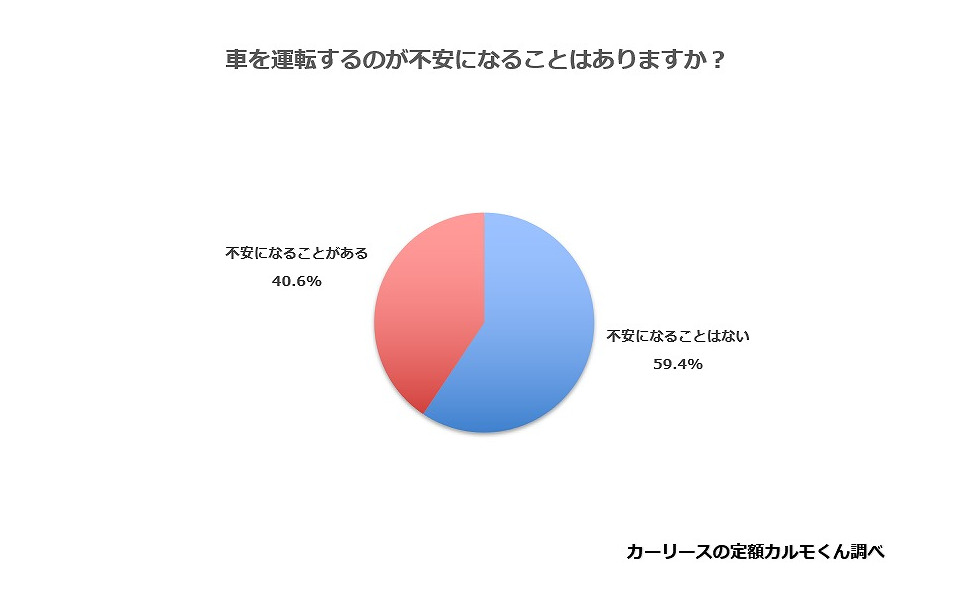 70歳以上の高齢ドライバー 4割が 運転に不安がある と回答 定額カルモくん調べ 2枚目の写真 画像 レスポンス Response Jp 70歳以上の高齢ドライバー 4割が 運転に不安がある と回答 定額カルモくん調べ 2枚目の写真 画像 レスポンス Response Jp