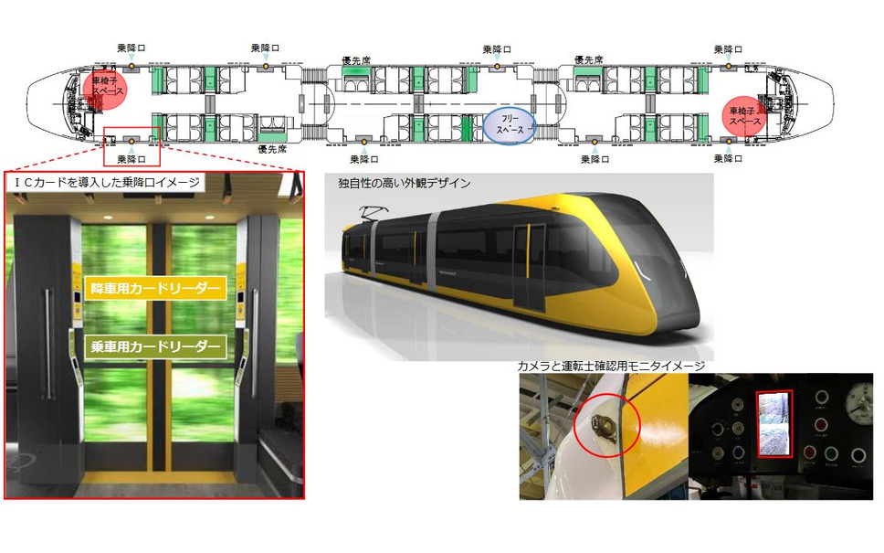宇都宮・芳賀LRTの車両概要。当初計画から仕様が変更され、カメラの増設やバリアフリーなど、安全性や利便性の向上が図られるようになったほか、JR東日本のSuicaを利用する地域連携ICカードシステムも導入される。