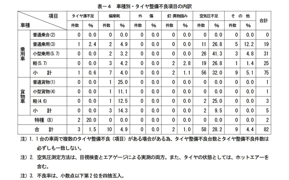 タイヤ整備不良率34 0 乗用車の空気圧不足が目立つ 日本自動車タイヤ協会調べ 5枚目の写真 画像 レスポンス Response Jp タイヤ整備不良率34 0 乗用車の空気圧不足が目立つ 日本自動車タイヤ協会調べ 5枚目の写真 画像 レスポンス Response Jp