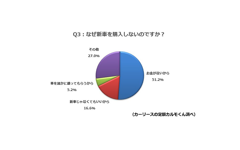コロナ禍の新社会人 クルマは通勤に必要だけどお金がない 定額カルモくん調べ 5枚目の写真 画像 レスポンス Response Jp コロナ禍の新社会人 クルマは通勤に必要だけどお金がない 定額カルモくん調べ 5枚目の写真 画像 レスポンス Response Jp