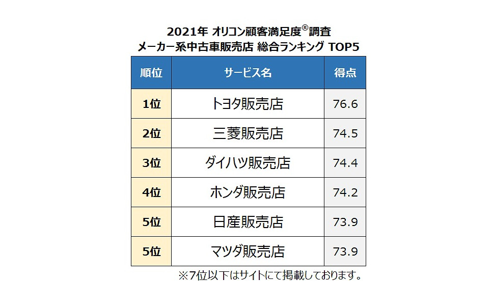 中古車販売店 顧客満足度トップは専売店 ケーユー メーカー系 トヨタ 4枚目の写真 画像 レスポンス Response Jp