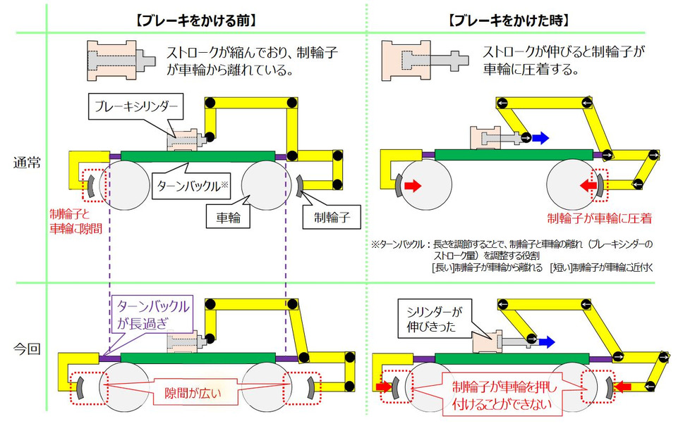 編成全体にブレーキが機能しなかったことが原因 Jr北海道の保線作業用機械逸走トラブル 5枚目の写真 画像 レスポンス Response Jp