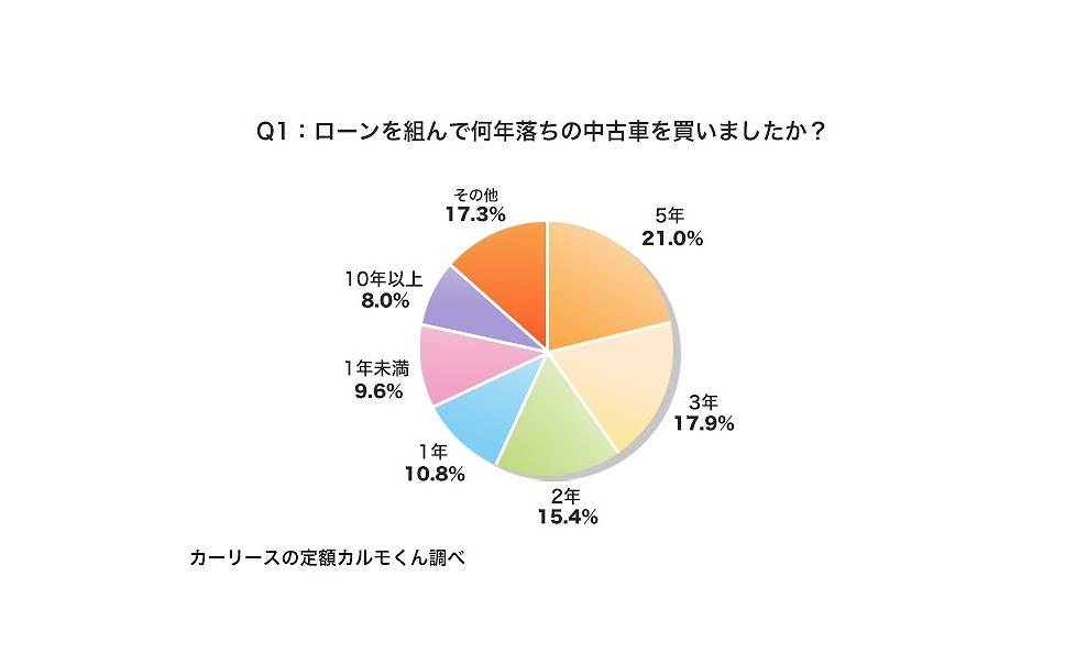 中古車ローンの期間は2 5年 支払額は月々1万 3万円 定額カルモくん調べ 2枚目の写真 画像 レスポンス Response Jp