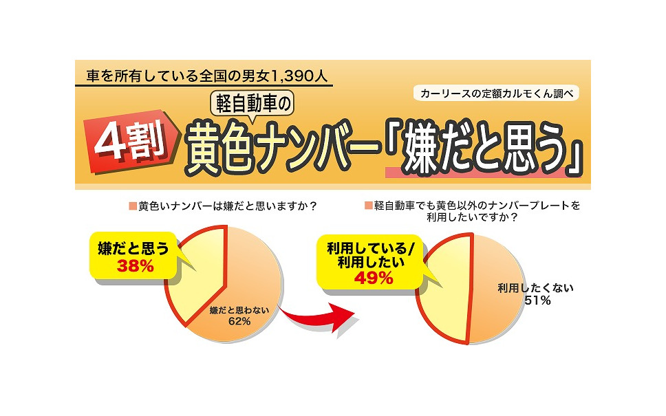 軽オーナー 約半数がオリンピック白ナンバーを付けたい 定額カルモくん調べ 1枚目の写真 画像 レスポンス Response Jp 軽オーナー 約半数がオリンピック白ナンバーを付けたい 定額カルモくん調べ 1枚目の写真 画像 レスポンス Response Jp
