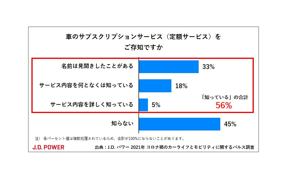 サブスクやカーリース 認知度は高いが検討する人は1割未満 Jdパワー調べ 2枚目の写真 画像 レスポンス Response Jp