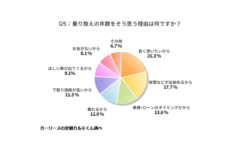 新車オーナー 乗り換えサイクルは 13年以上 理想は 5 10年 6枚目の写真 画像 レスポンス Response Jp