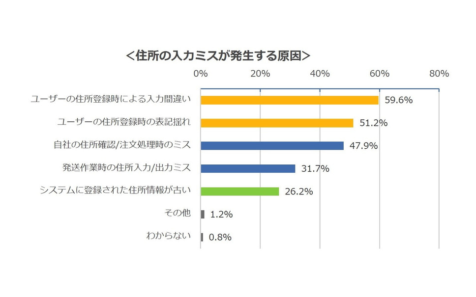 Ec事業の配送トラブル 7割が住所入力ミスによる誤配や遅配を経験 6枚目の写真 画像 レスポンス Response Jp Ec事業の配送トラブル 7割が住所入力ミスによる誤配や遅配を経験 6枚目の写真 画像 レスポンス Response Jp