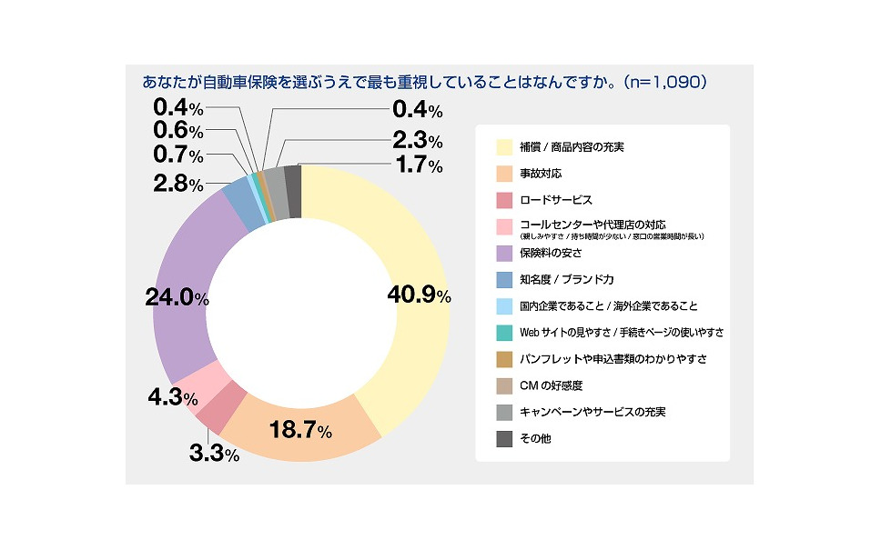 コロナ禍でクルマの使用頻度が変化 自動車保険の見直し意向も増加 Sbi損保調べ 5枚目の写真 画像 レスポンス Response Jp コロナ禍でクルマの使用頻度が変化 自動車保険の見直し意向も増加 Sbi損保調べ 5枚目の写真 画像 レスポンス Response Jp