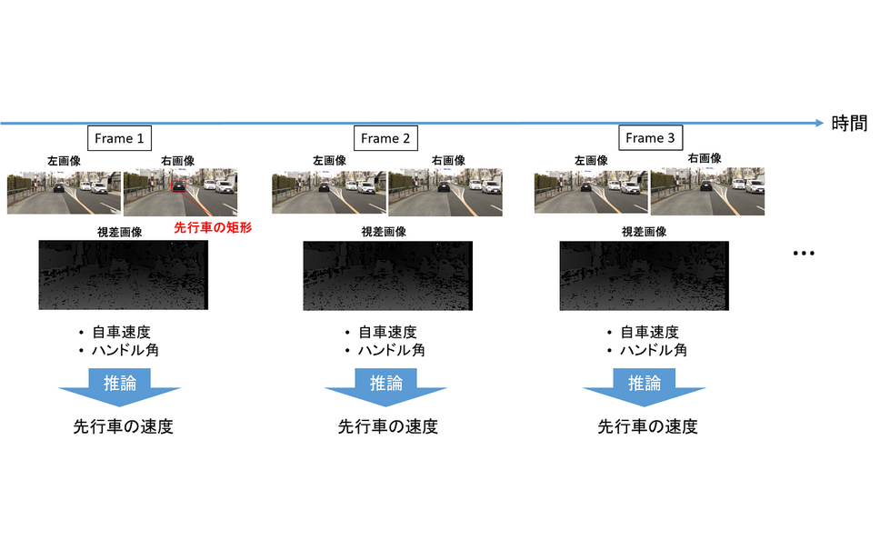 前の車の速度は スバル アイサイトの画像データを使ったコンペ開催 4枚目の写真 画像 レスポンス Response Jp