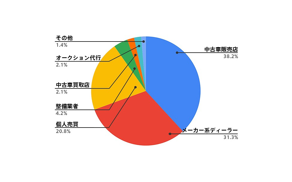 旧車ファン 2割は個人売買で購入 最多価格帯は 1万 500万円 2枚目の写真 画像 レスポンス Response Jp