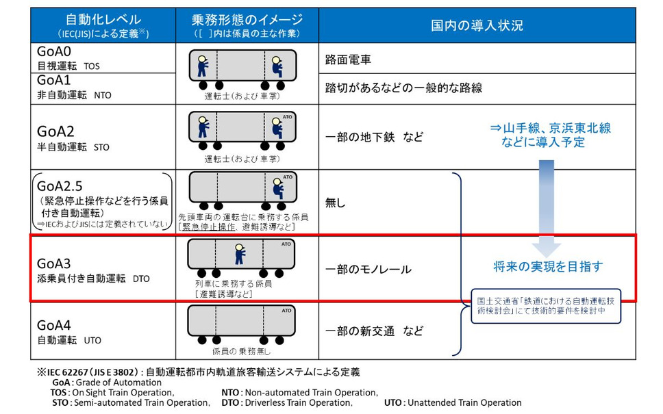 国土交通省の「鉄道における自動運転検討会」で示されている自動運転のレベル定義。JR東日本が目指す自動運転は、異常時に対応する添乗員が先頭部以外に乗務するGoA3。