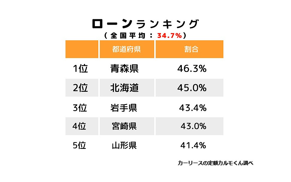 クルマのローン 過半数が きつい と回答 ナイル調べ 6枚目の写真 画像 レスポンス Response Jp
