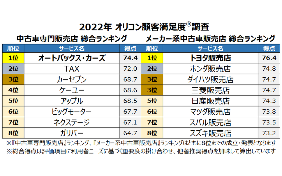 メーカー系中古車販売店の顧客満足度 トヨタが2年連続でトップ オリコン 2枚目の写真 画像 レスポンス Response Jp メーカー系中古車販売店の顧客満足度 トヨタが2年連続でトップ オリコン 2枚目の写真 画像 レスポンス Response Jp