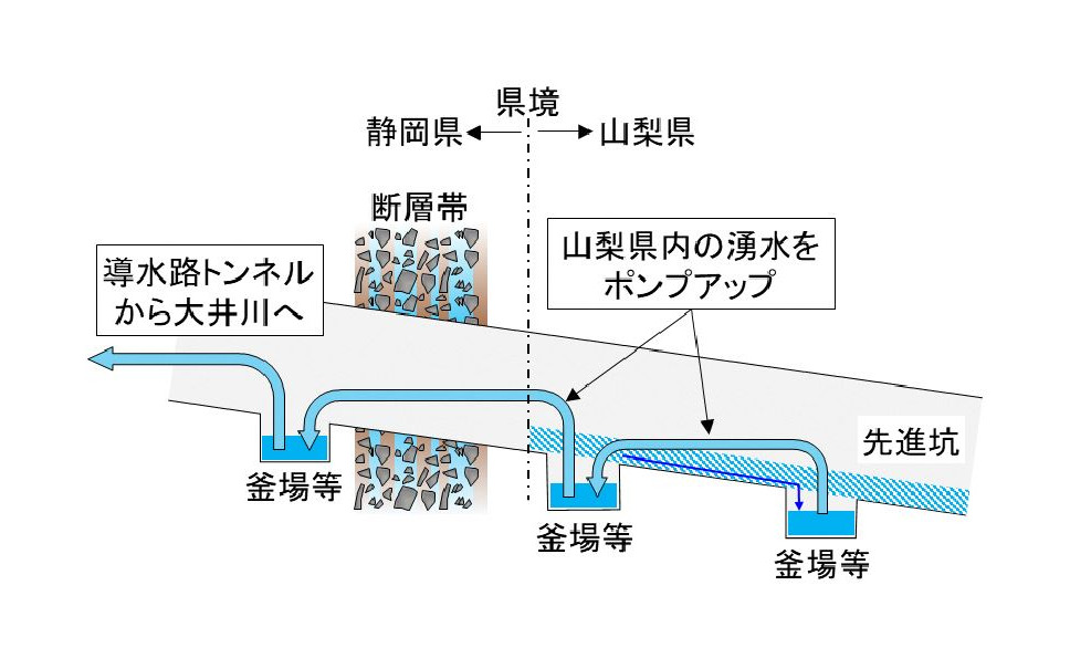 静岡県外で発生した湧水を大井川へ戻す案の概要（山梨県からの場合）。