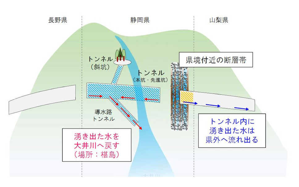 山梨・静岡・長野県境付近の断層帯を掘削中のトンネル湧水と全量戻しの流れ。作業員の安全を考慮して掘削は山梨、長野側から行なわれるが、静岡県の湧水が県外へ流出することは避けられないため、今回は流出分を補填する具体的な方策が示された。