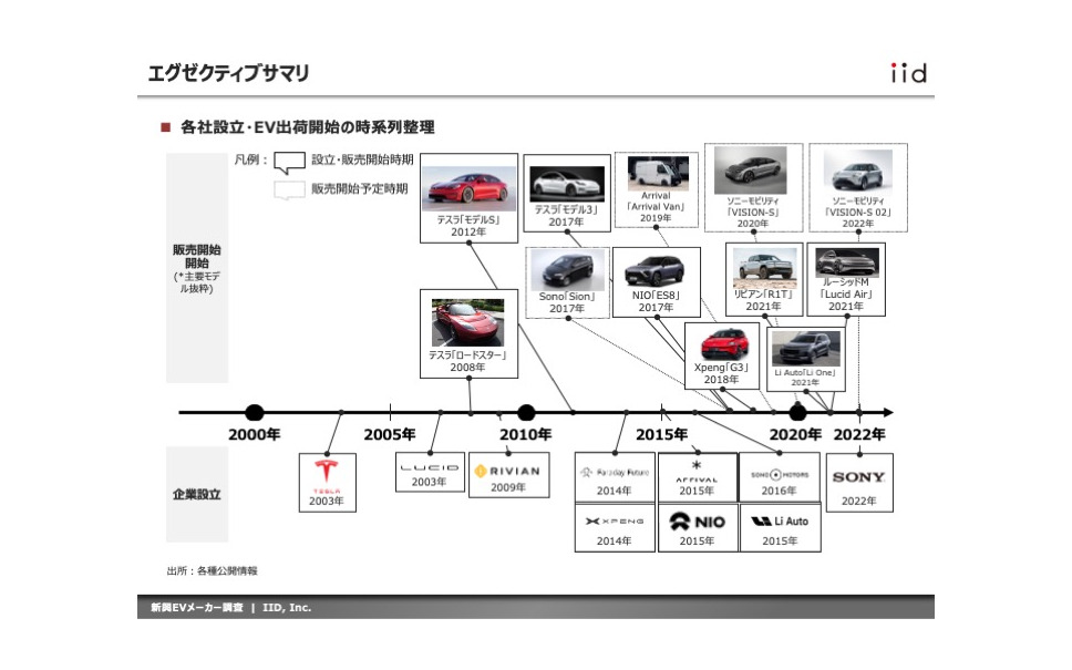 【調査レポート】新興EVメーカーに関する動向調査​​