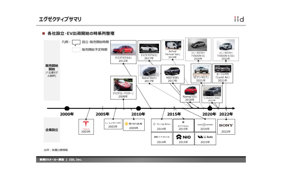 【調査レポート】新興EVメーカーに関する動向調査