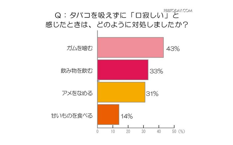 一発で禁煙に成功 が半数以上 トレンダーズ 3枚目の写真 画像 レスポンス Response Jp 一発で禁煙に成功 が半数以上 トレンダーズ 3枚目の写真 画像 レスポンス Response Jp
