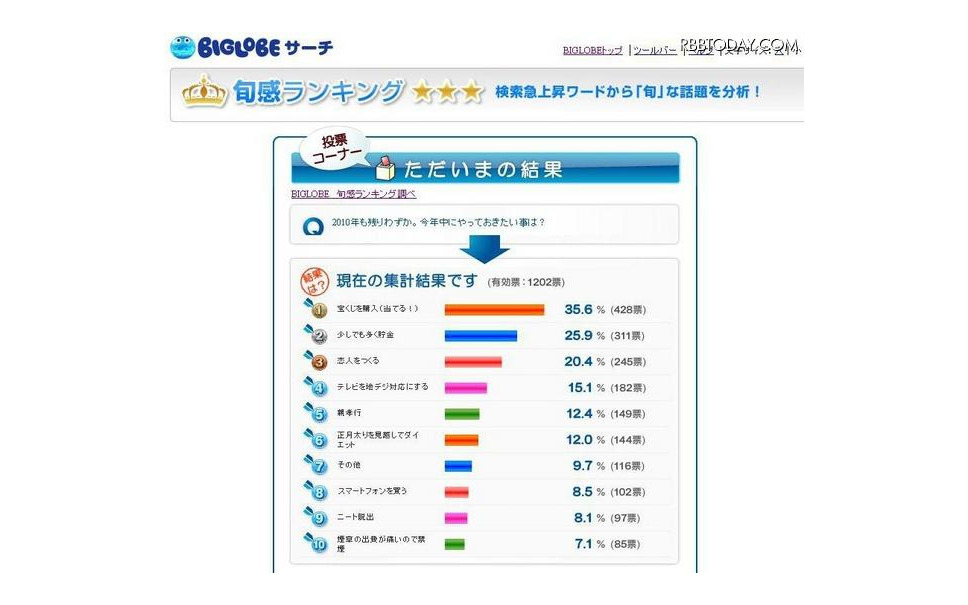 今年中にやっておきたい事 1位は 宝くじを購入 Biglobe 1枚目の写真 画像 レスポンス Response Jp 今年中にやっておきたい事 1位は 宝くじを購入 Biglobe 1枚目の写真 画像 レスポンス Response Jp