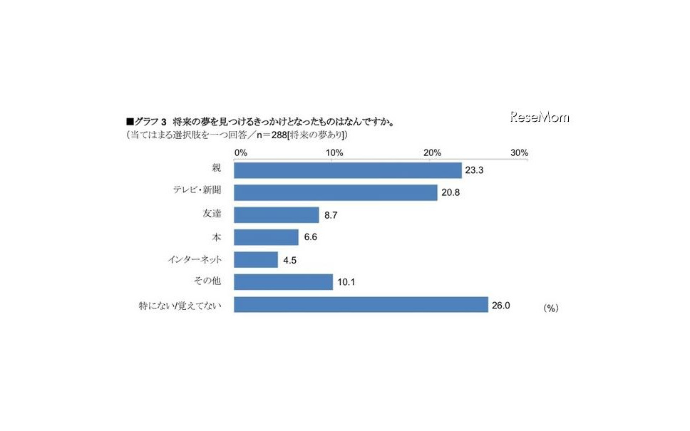中3生 将来のために受験勉強は必要 が8割 3枚目の写真 画像 レスポンス Response Jp