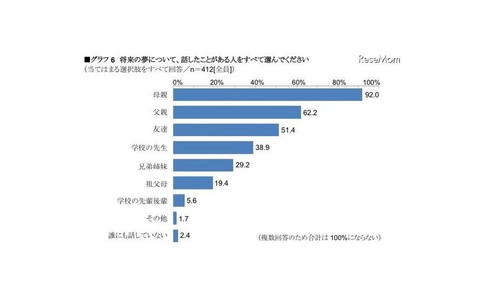 中3生 将来のために受験勉強は必要 が8割 6枚目の写真 画像 レスポンス Response Jp
