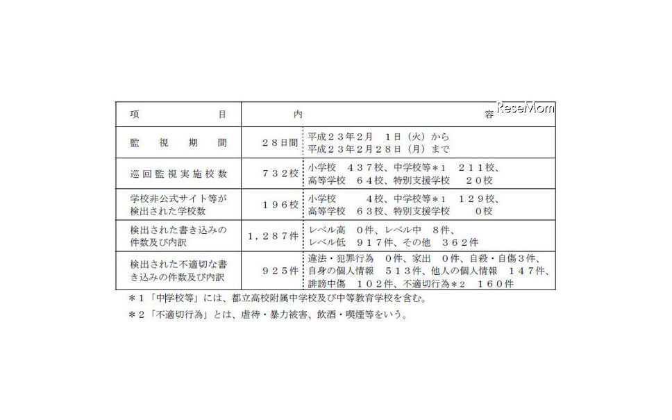 学校裏サイト 不適切な書込みの7割は個人情報 4枚目の写真 画像 レスポンス Response Jp